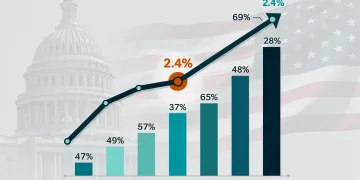 Graph showing U.S. inflation rate stabilizing at 2.4 percent