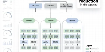 Kubernetes cluster architecture showing optimized resource allocation and a significant reduction in idle overhead.